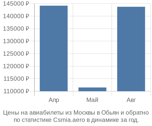 Авиабилеты из Москвы в Обьян цены