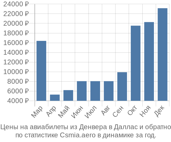 Авиабилеты из Денвера в Даллас цены