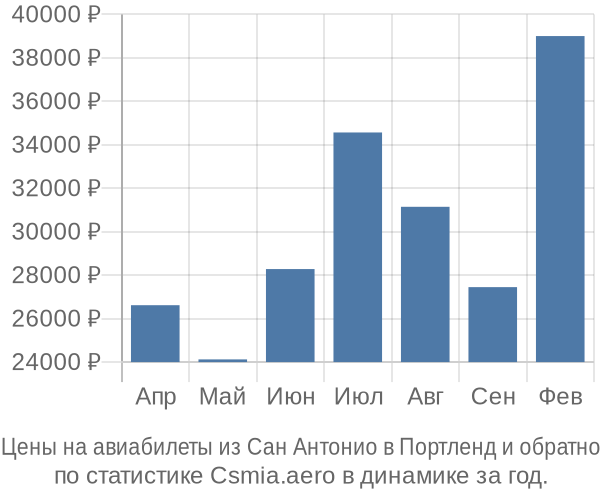 Авиабилеты из Сан Антонио в Портленд цены