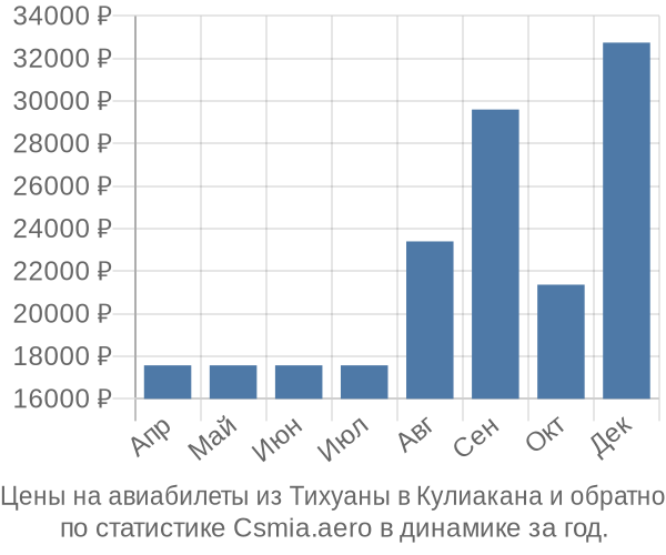 Авиабилеты из Тихуаны в Кулиакана цены