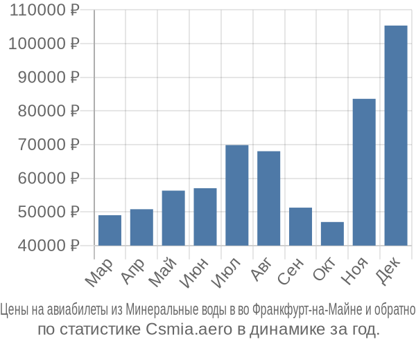 Авиабилеты из Минеральные воды в во Франкфурт-на-Майне цены