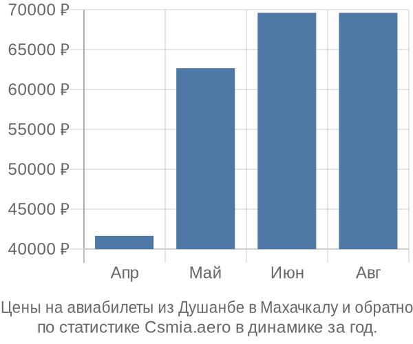 Авиабилеты из Душанбе в Махачкалу цены