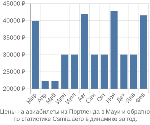 Авиабилеты из Портленда в Мауи цены