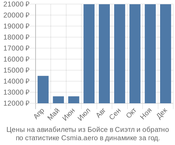 Авиабилеты из Бойсе в Сиэтл цены