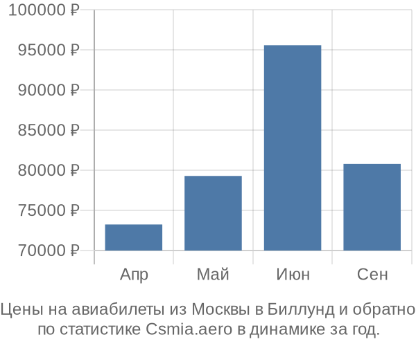 Авиабилеты из Москвы в Биллунд цены