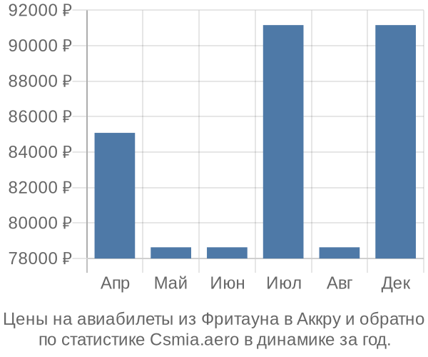 Авиабилеты из Фритауна в Аккру цены