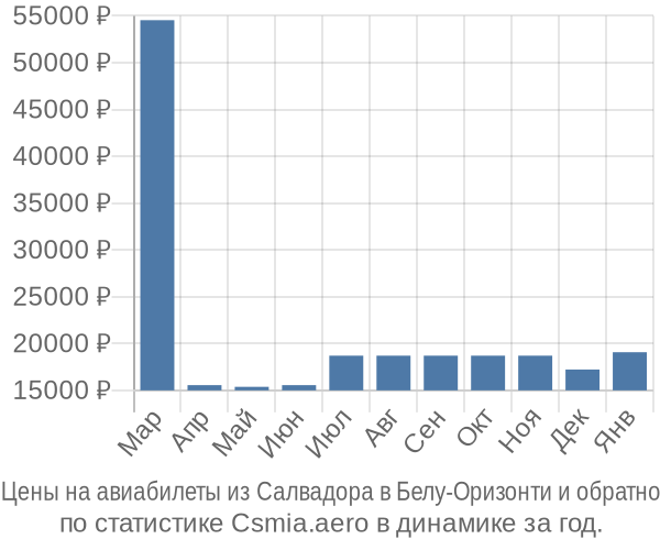 Авиабилеты из Салвадора в Белу-Оризонти цены