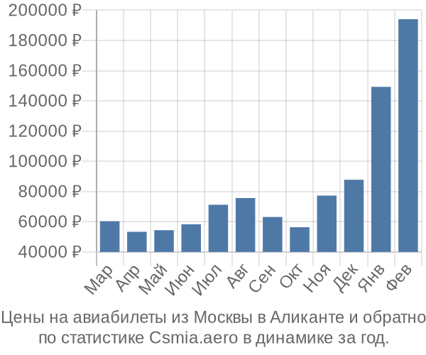 Авиабилеты из Москвы в Аликанте цены