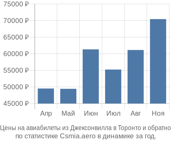 Авиабилеты из Джексонвилла в Торонто цены