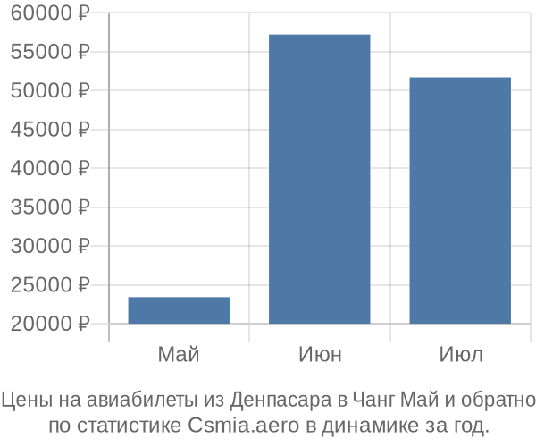 Авиабилеты из Денпасара в Чанг Май цены