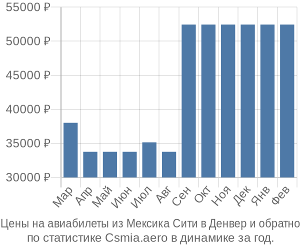 Авиабилеты из Мексика Сити в Денвер цены