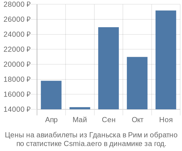 Авиабилеты из Гданьска в Рим цены