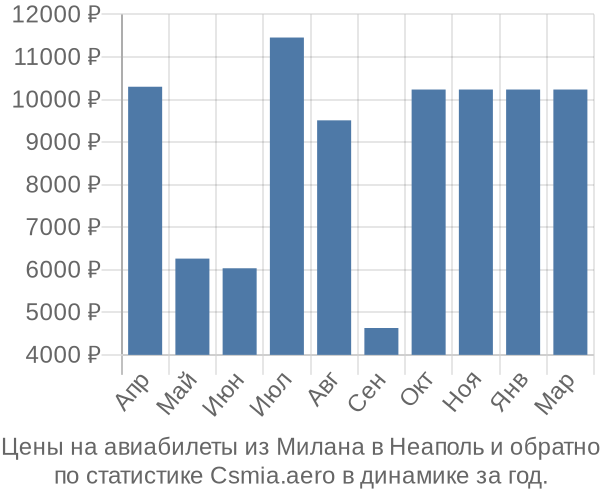 Авиабилеты из Милана в Неаполь цены