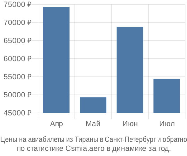Авиабилеты из Тираны в Санкт-Петербург цены
