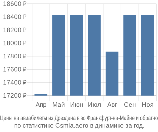 Авиабилеты из Дрездена в во Франкфурт-на-Майне цены