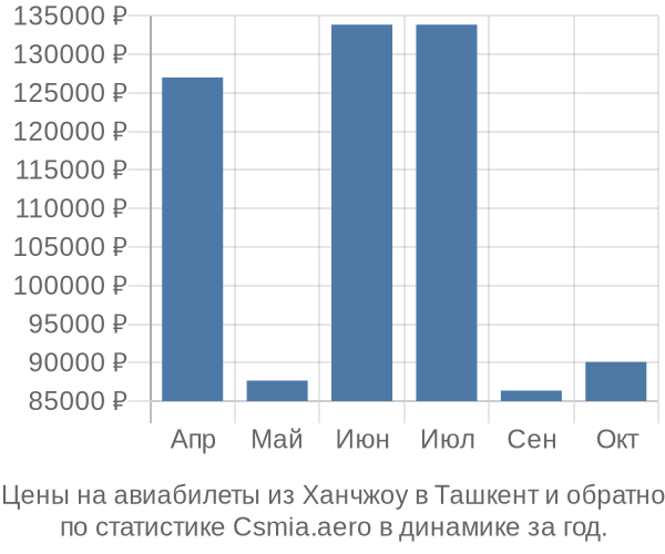Авиабилеты из Ханчжоу в Ташкент цены