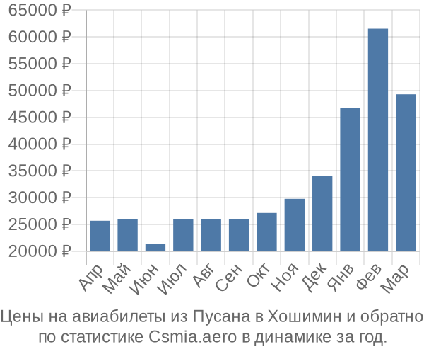 Авиабилеты из Пусана в Хошимин цены