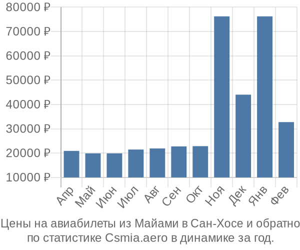 Авиабилеты из Майами в Сан-Хосе цены