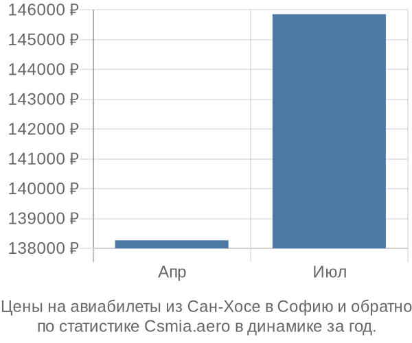 Авиабилеты из Сан-Хосе в Софию цены