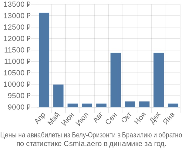 Авиабилеты из Белу-Оризонти в Бразилию цены