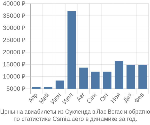 Авиабилеты из Оукленда в Лас Вегас цены