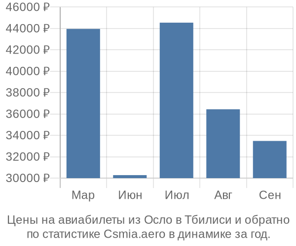 Авиабилеты из Осло в Тбилиси цены