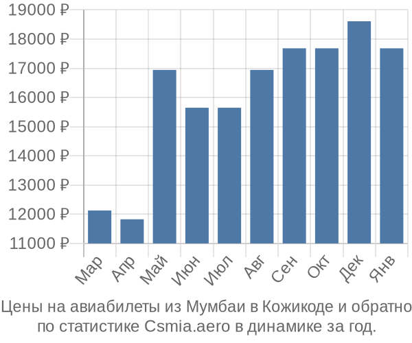 Авиабилеты из Мумбаи в Кожикоде цены