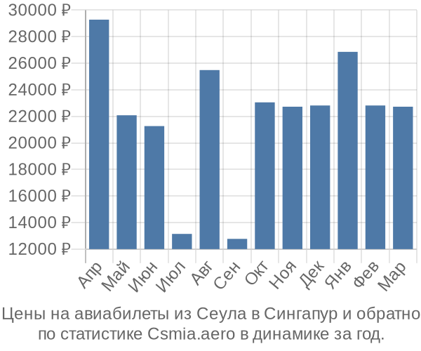 Авиабилеты из Сеула в Сингапур цены