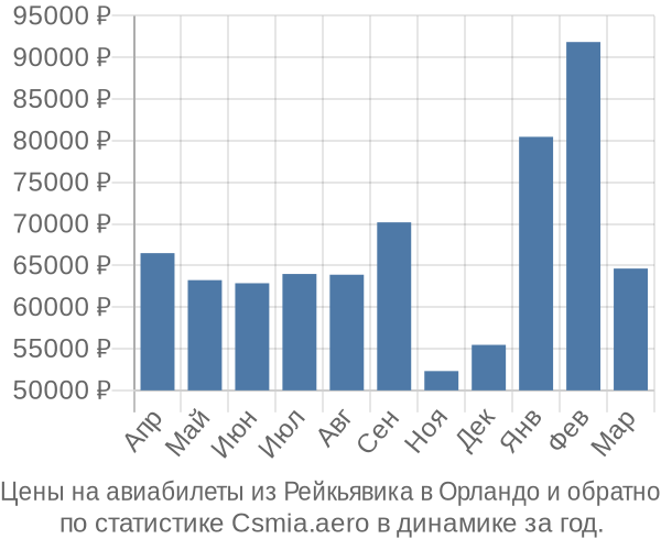 Авиабилеты из Рейкьявика в Орландо цены