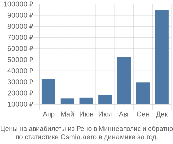 Авиабилеты из Рено в Миннеаполис цены