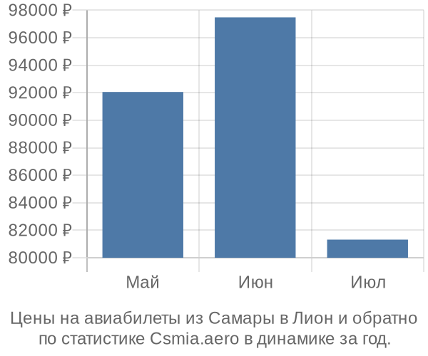 Авиабилеты из Самары в Лион цены