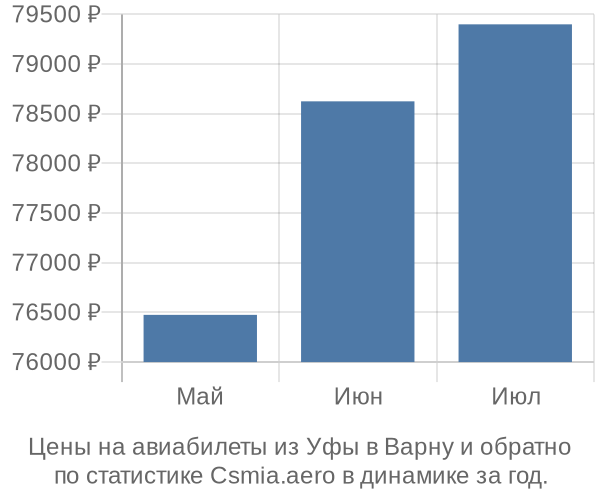 Авиабилеты из Уфы в Варну цены