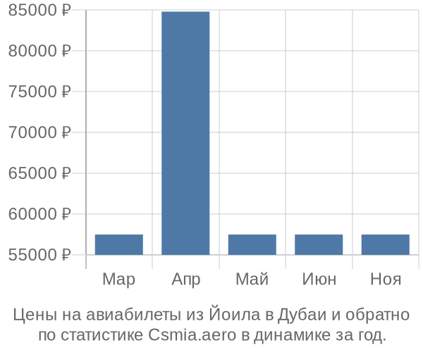 Авиабилеты из Йоила в Дубаи цены