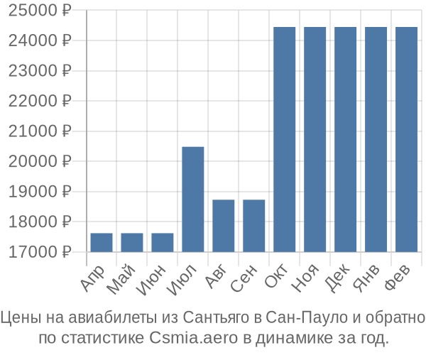 Авиабилеты из Сантьяго в Сан-Пауло цены