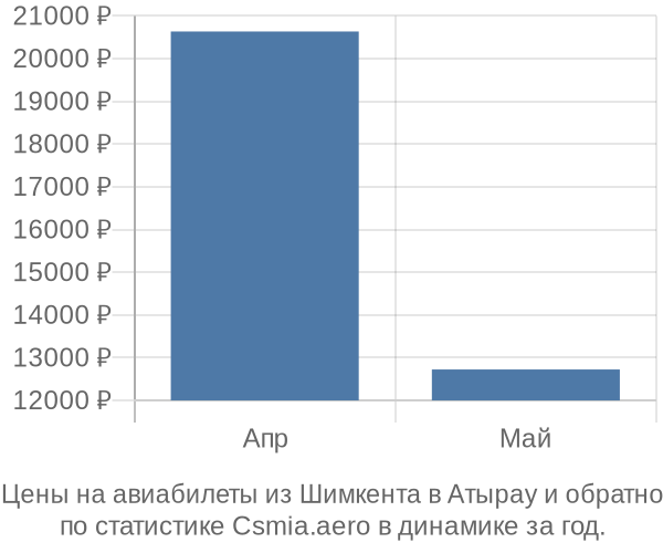 Авиабилеты из Шимкента в Атырау цены