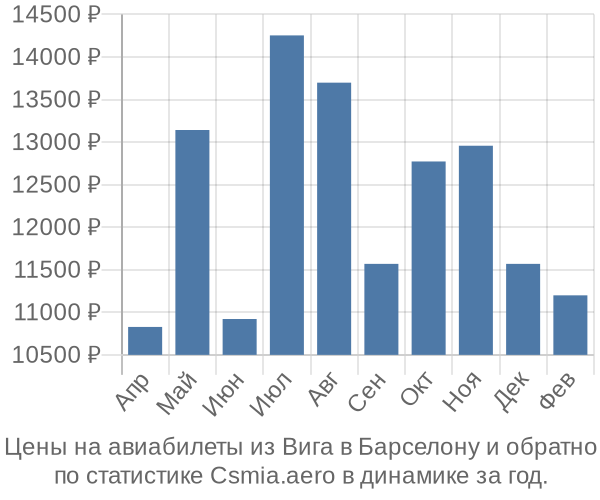 Авиабилеты из Вига в Барселону цены