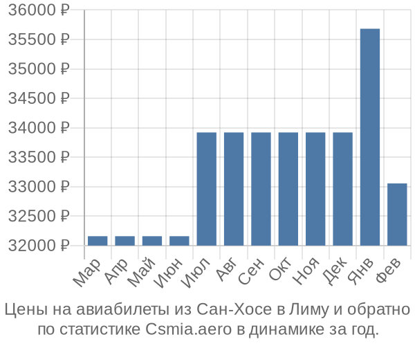 Авиабилеты из Сан-Хосе в Лиму цены