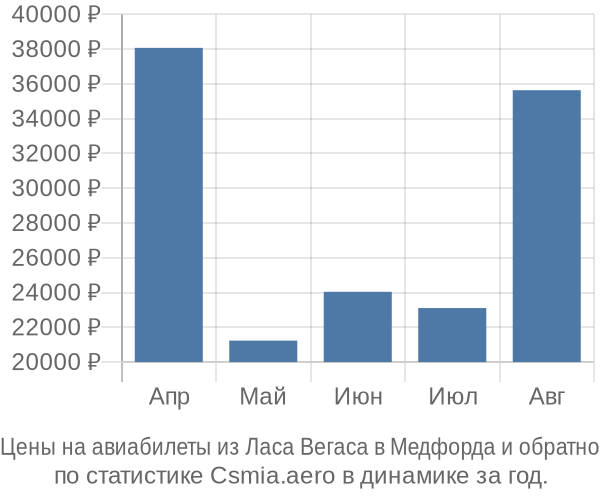 Авиабилеты из Ласа Вегаса в Медфорда цены