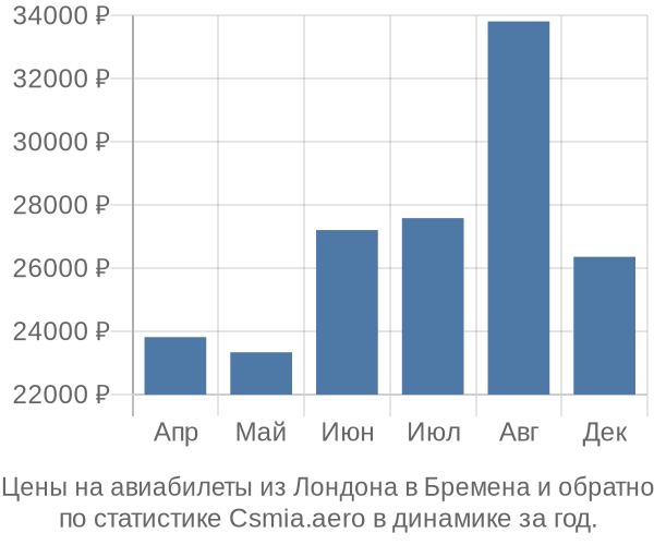 Авиабилеты из Лондона в Бремена цены