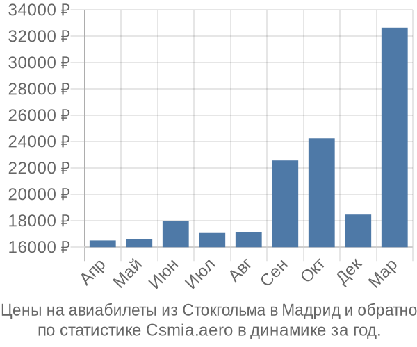 Авиабилеты из Стокгольма в Мадрид цены