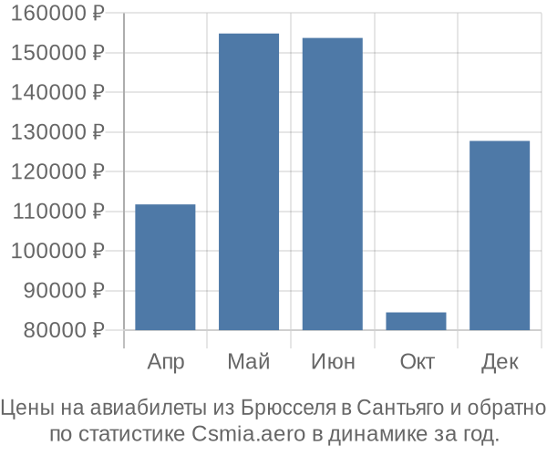 Авиабилеты из Брюсселя в Сантьяго цены