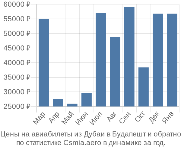 Авиабилеты из Дубаи в Будапешт цены