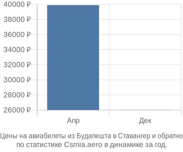 Авиабилеты из Будапешта в Ставангер цены