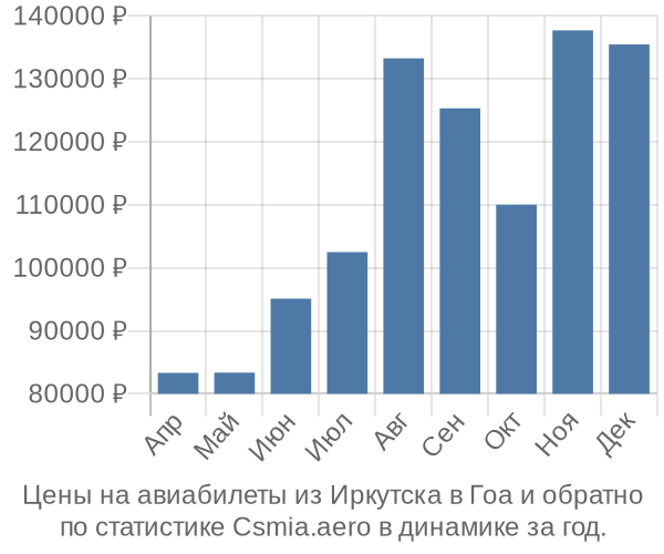 Авиабилеты из Иркутска в Гоа цены