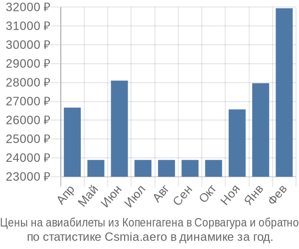 Авиабилеты из Копенгагена в Сорвагура цены