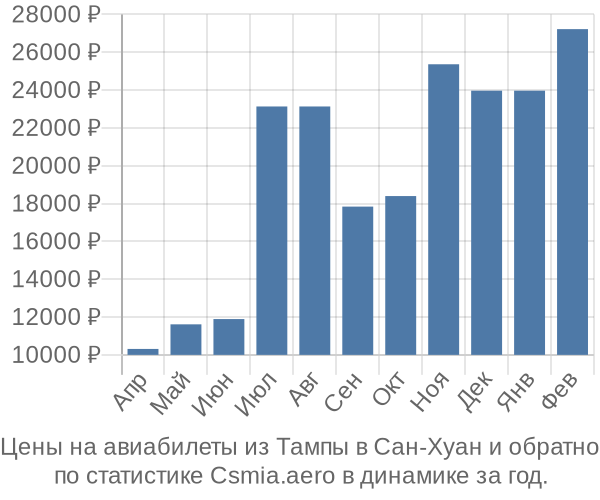 Авиабилеты из Тампы в Сан-Хуан цены