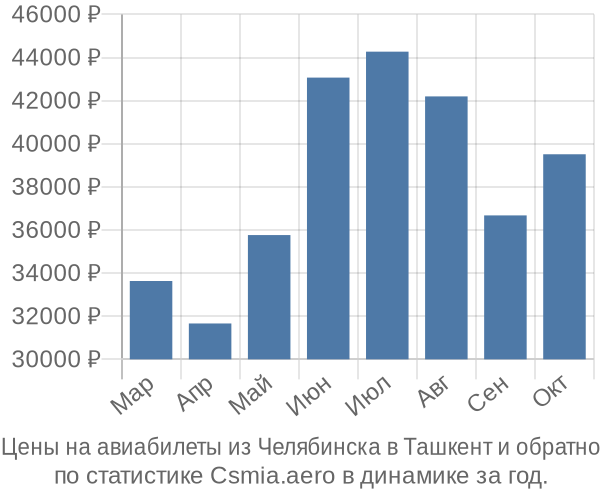 Авиабилеты из Челябинска в Ташкент цены