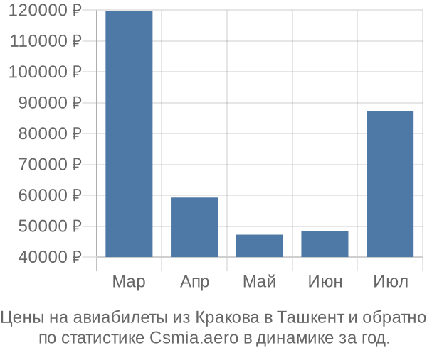 Авиабилеты из Кракова в Ташкент цены