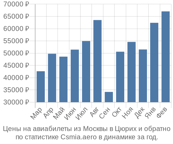 Авиабилеты из Москвы в Цюрих цены