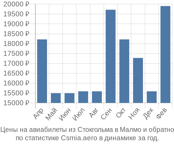 Авиабилеты из Стокгольма в Малмо цены